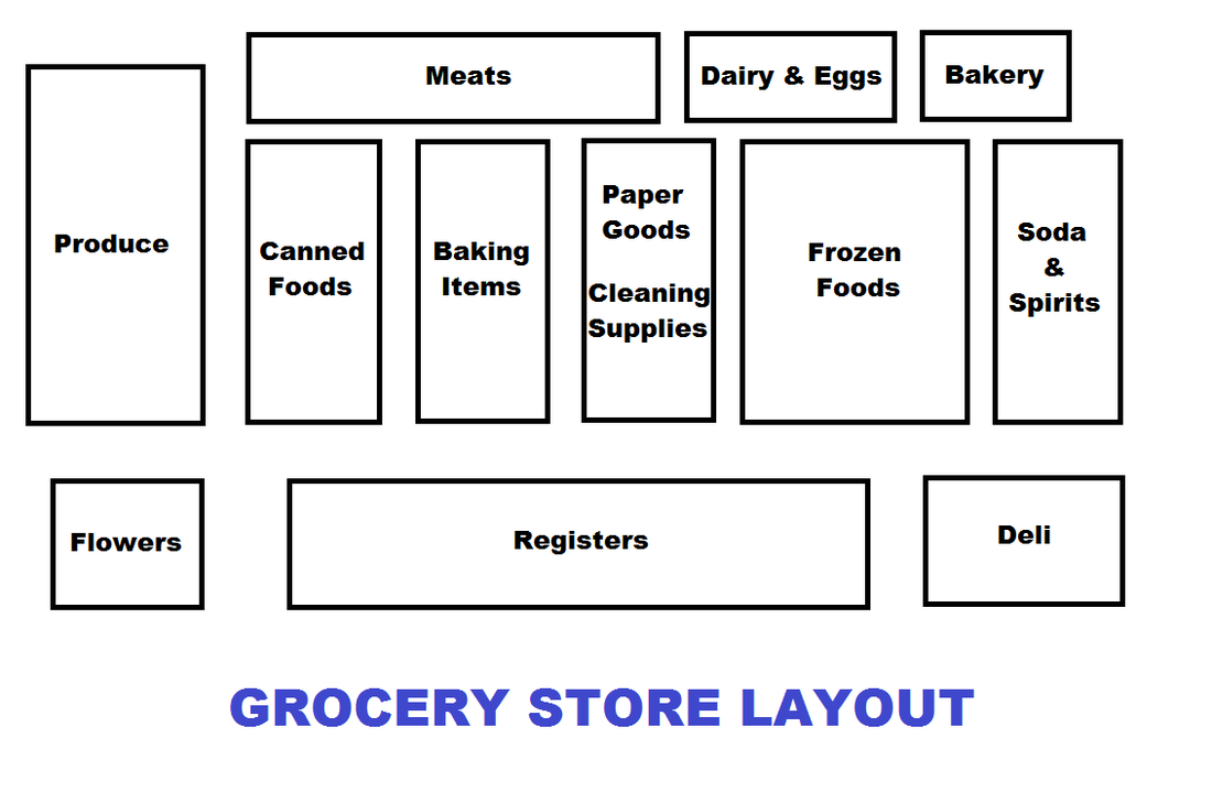 Grocery Store Layout Design ~ 10 Tips For Better Store Layout ...
